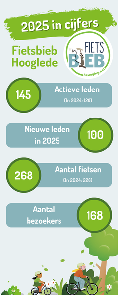 Hooglede Fietsbieb Infographic 2025